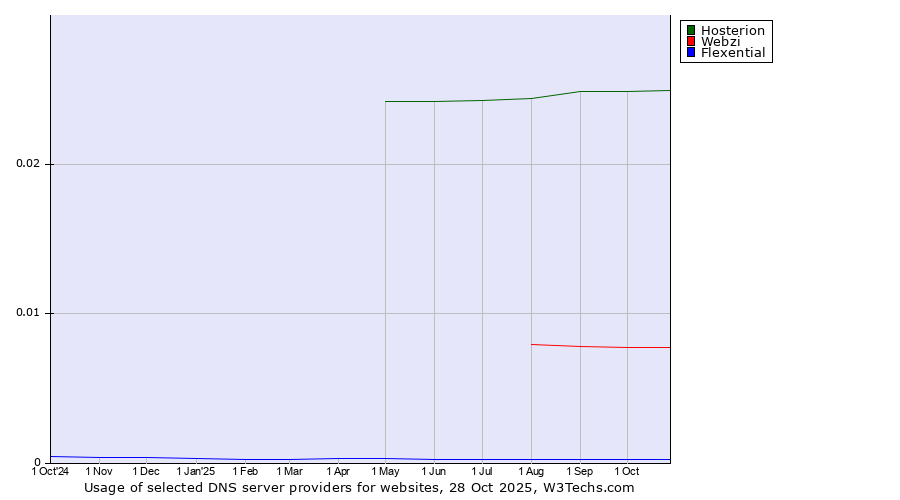 Historical trends in the usage of Hosterion vs. Webzi vs. Flexential