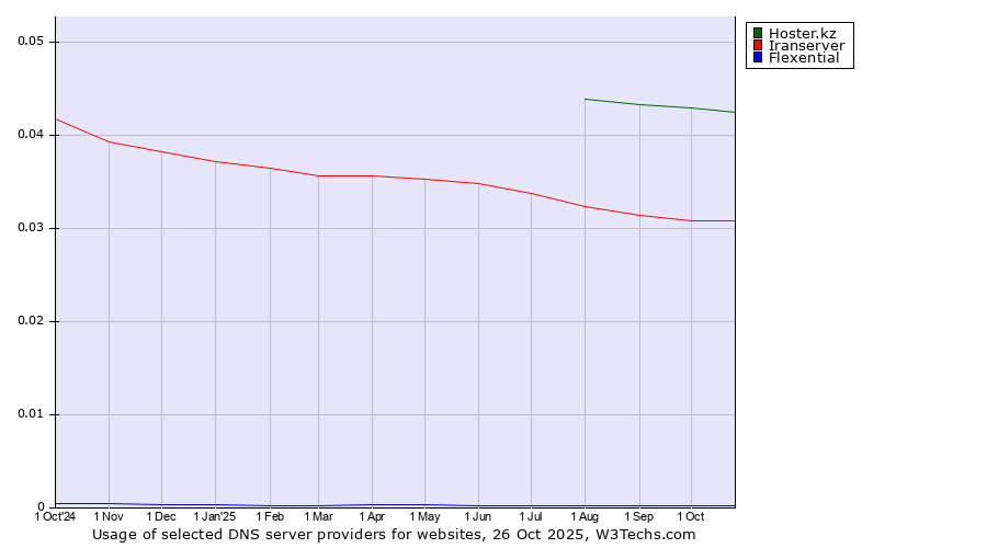 Historical trends in the usage of Hoster.kz vs. Iranserver vs. Flexential