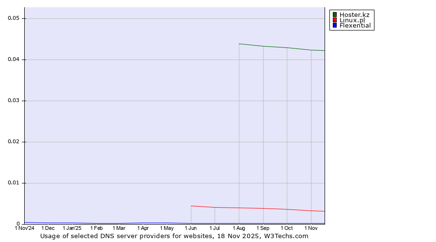 Historical trends in the usage of Hoster.kz vs. Linux.pl vs. Flexential