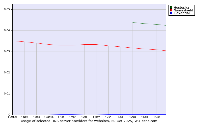 Historical trends in the usage of Hoster.kz vs. Nameshield vs. Flexential