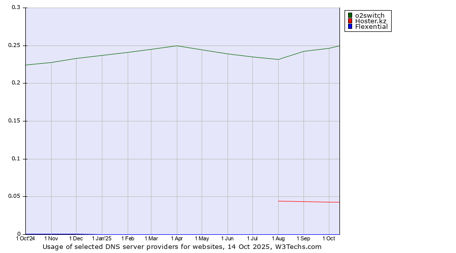 Historical trends in the usage of o2switch vs. Hoster.kz vs. Flexential