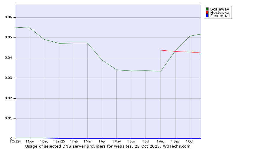 Historical trends in the usage of Scaleway vs. Hoster.kz vs. Flexential