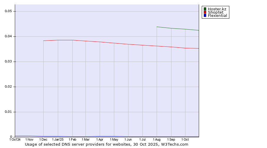 Historical trends in the usage of Hoster.kz vs. Shoptet vs. Flexential