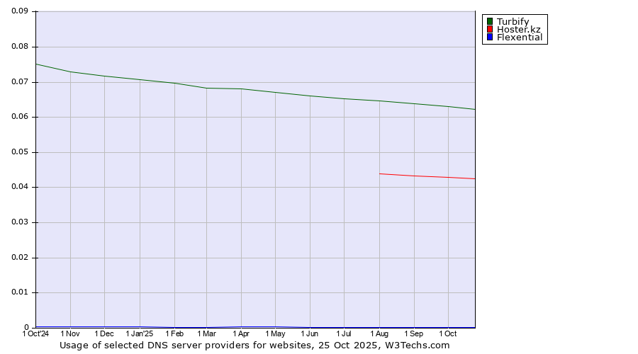 Historical trends in the usage of Turbify vs. Hoster.kz vs. Flexential