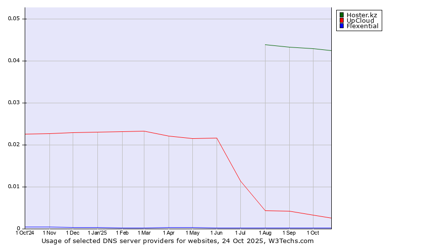 Historical trends in the usage of Hoster.kz vs. UpCloud vs. Flexential