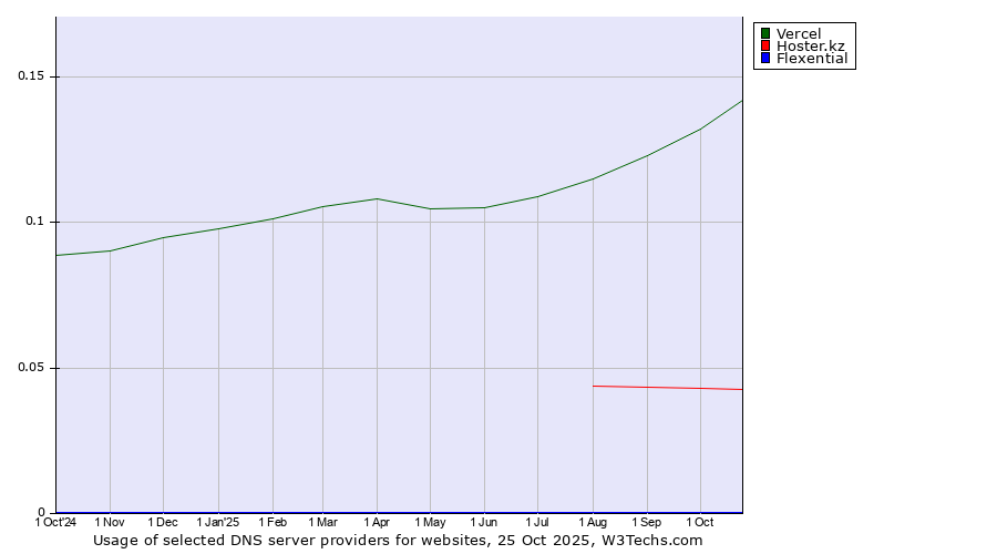 Historical trends in the usage of Vercel vs. Hoster.kz vs. Flexential