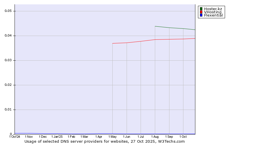 Historical trends in the usage of Hoster.kz vs. VHosting vs. Flexential