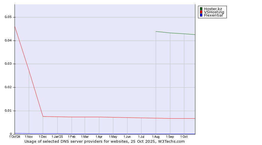 Historical trends in the usage of Hoster.kz vs. VSHosting vs. Flexential