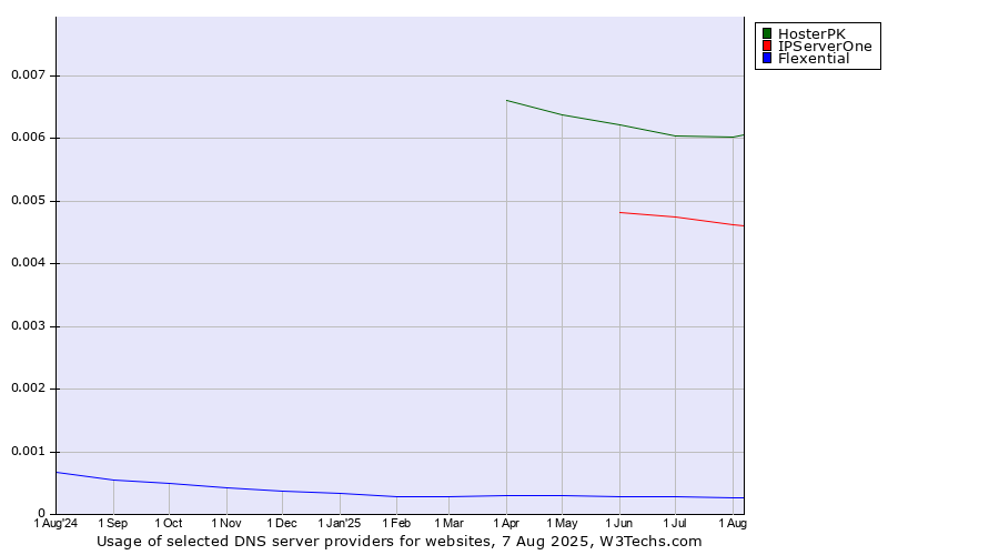 Historical trends in the usage of HosterPK vs. IPServerOne vs. Flexential