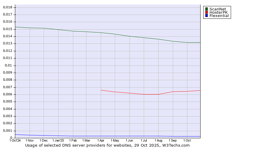 Historical trends in the usage of ScanNet vs. HosterPK vs. Flexential