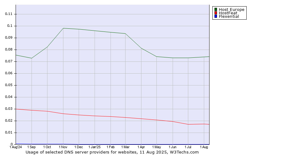 Historical trends in the usage of Host Europe vs. HostFeat vs. Flexential