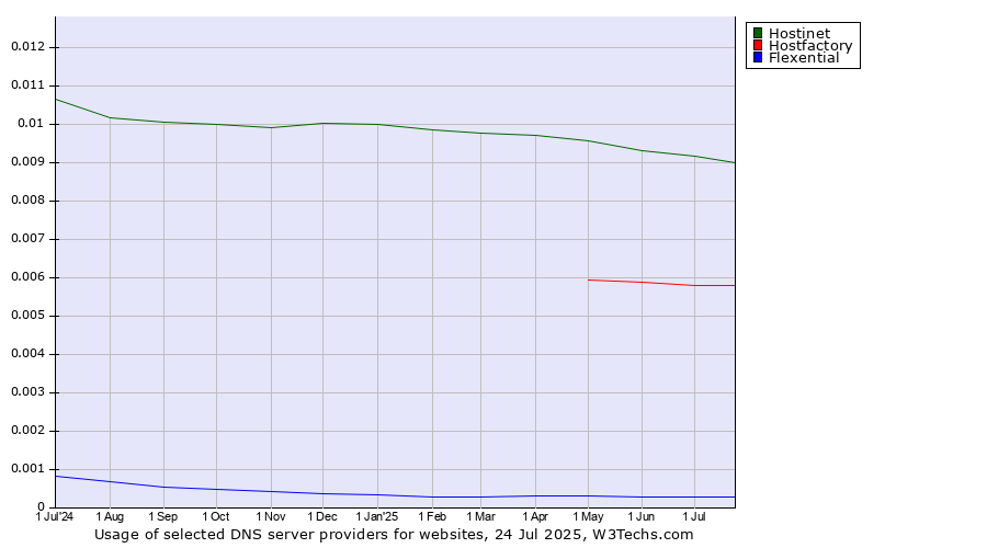 Historical trends in the usage of Hostinet vs. Hostfactory vs. Flexential