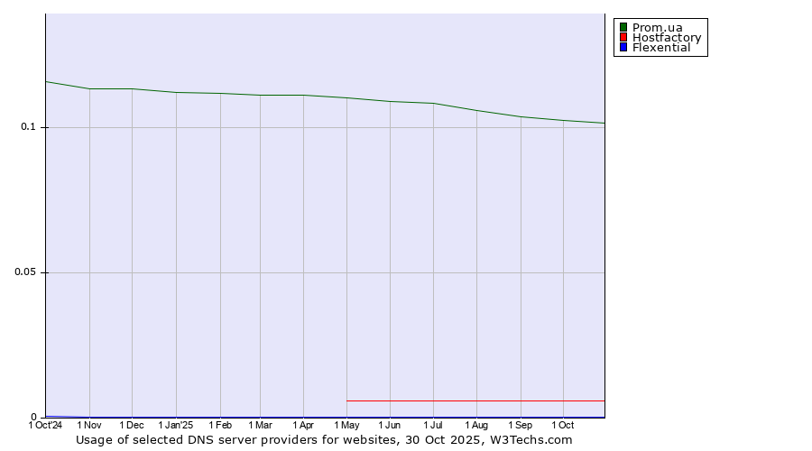 Historical trends in the usage of Prom.ua vs. Hostfactory vs. Flexential