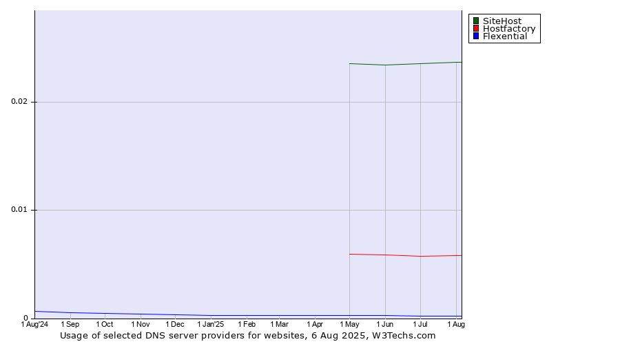 Historical trends in the usage of SiteHost vs. Hostfactory vs. Flexential