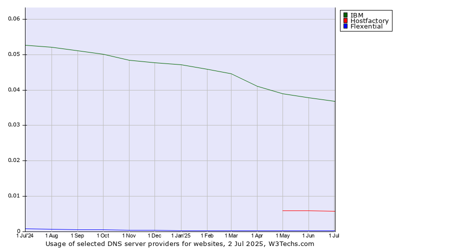 Historical trends in the usage of IBM vs. Hostfactory vs. Flexential