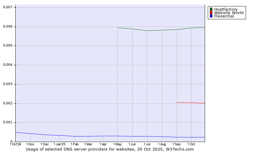 Historical trends in the usage of Hostfactory vs. Website World vs. Flexential