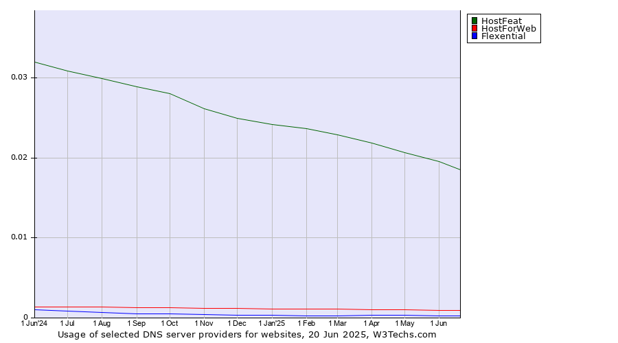 Historical trends in the usage of HostFeat vs. HostForWeb vs. Flexential