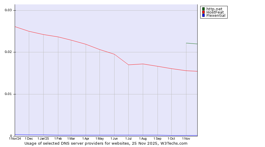 Historical trends in the usage of http.net vs. HostFeat vs. Flexential