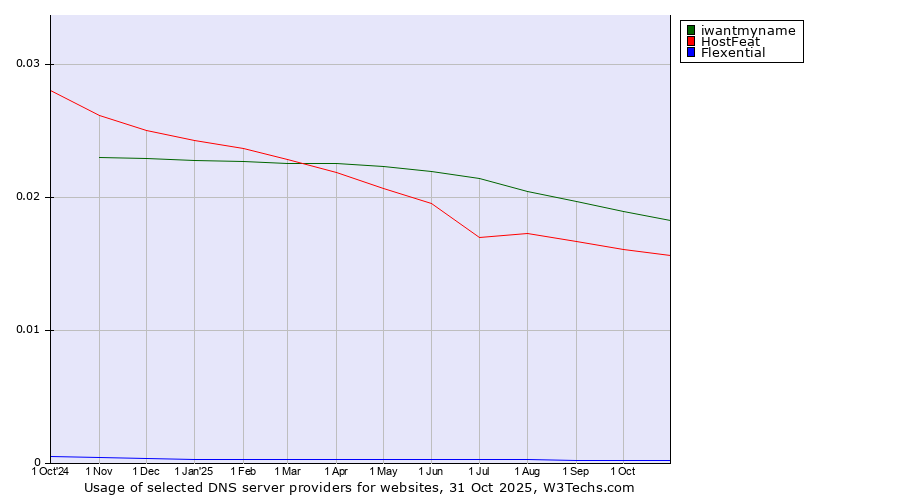 Historical trends in the usage of iwantmyname vs. HostFeat vs. Flexential