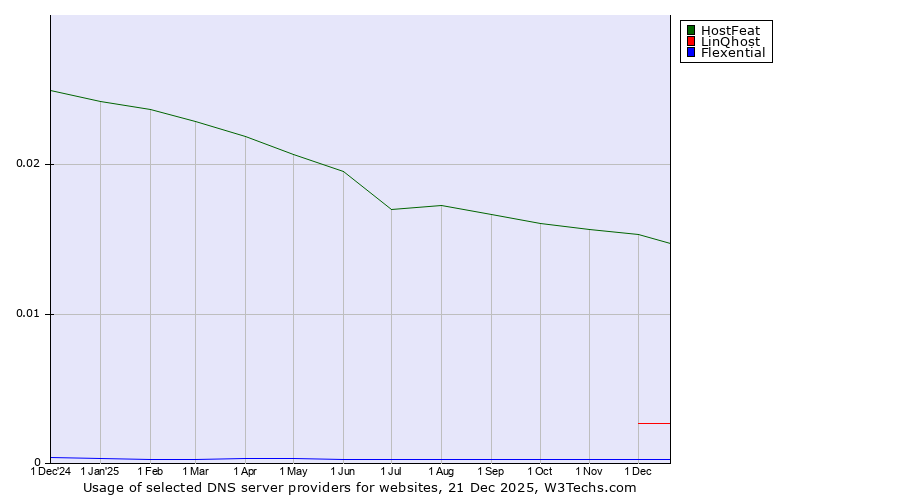 Historical trends in the usage of HostFeat vs. LinQhost vs. Flexential