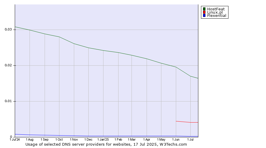 Historical trends in the usage of HostFeat vs. Linux.pl vs. Flexential