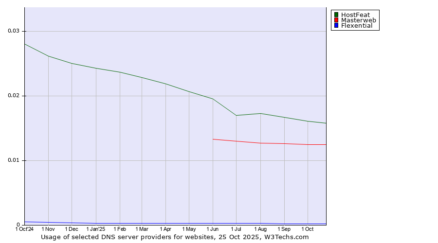 Historical trends in the usage of HostFeat vs. Masterweb vs. Flexential
