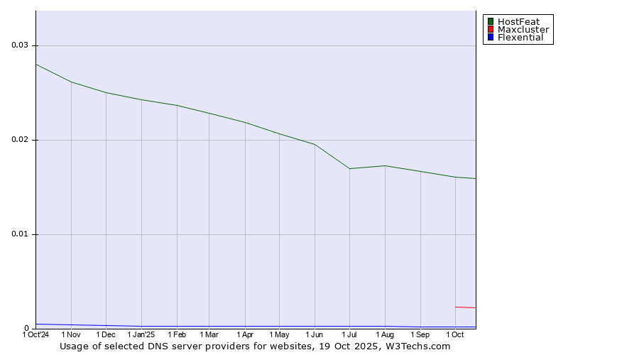 Historical trends in the usage of HostFeat vs. Maxcluster vs. Flexential