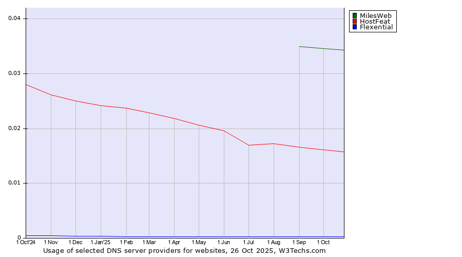 Historical trends in the usage of MilesWeb vs. HostFeat vs. Flexential