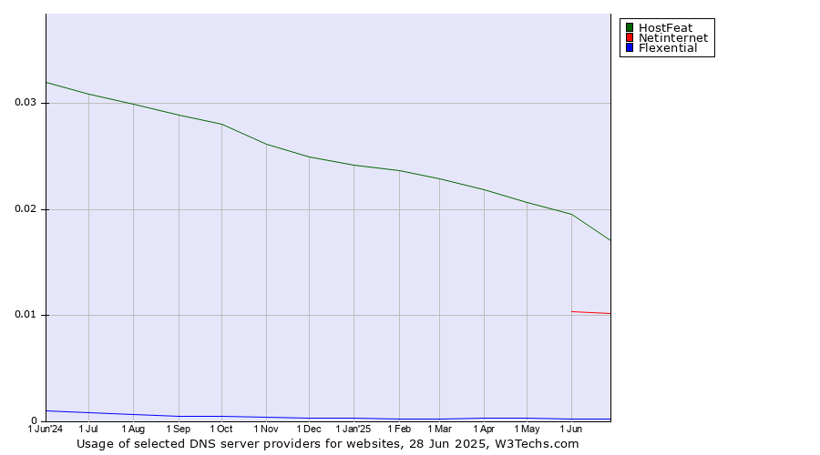Historical trends in the usage of HostFeat vs. Netinternet vs. Flexential