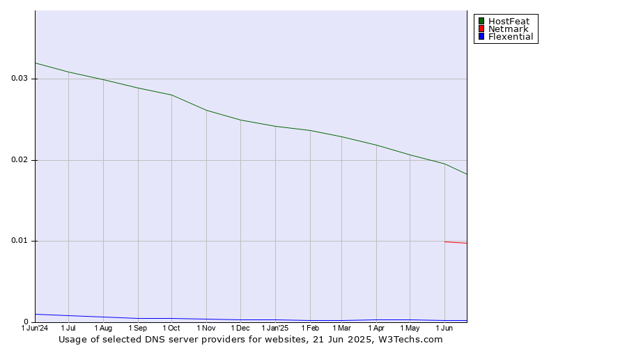 Historical trends in the usage of HostFeat vs. Netmark vs. Flexential