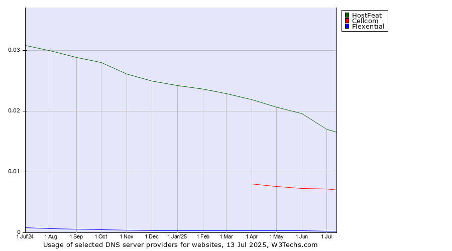 Historical trends in the usage of HostFeat vs. Cellcom vs. Flexential