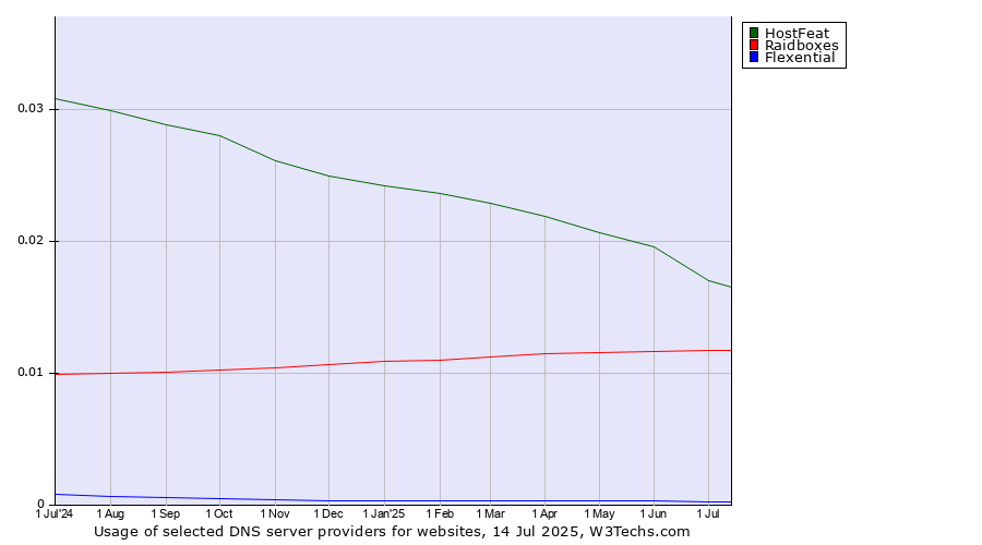 Historical trends in the usage of HostFeat vs. Raidboxes vs. Flexential