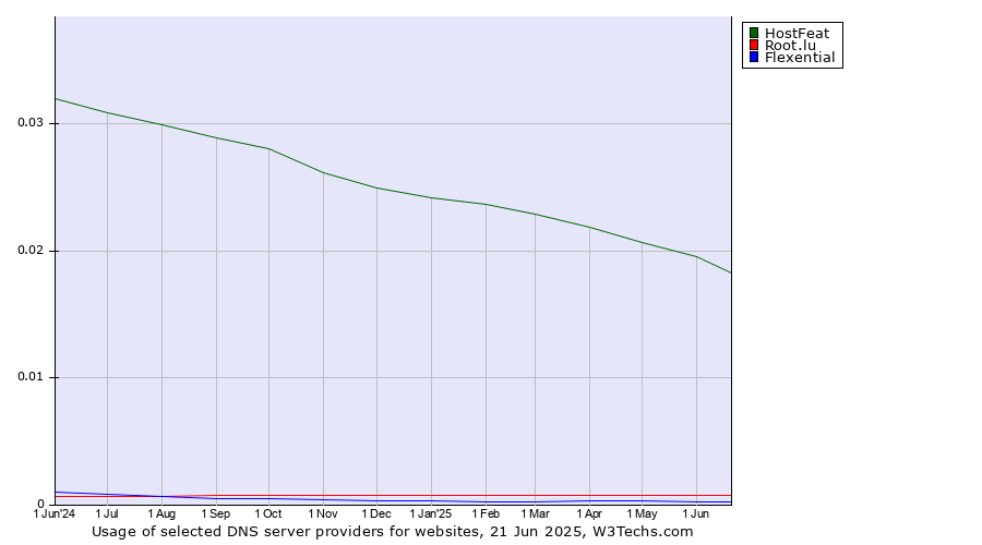 Historical trends in the usage of HostFeat vs. Root.lu vs. Flexential