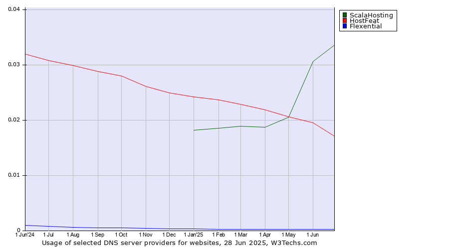 Historical trends in the usage of ScalaHosting vs. HostFeat vs. Flexential