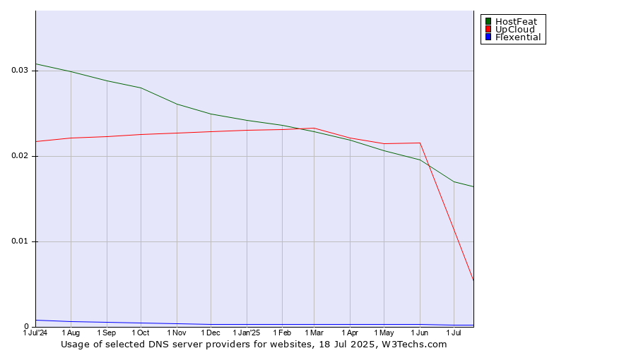 Historical trends in the usage of HostFeat vs. UpCloud vs. Flexential