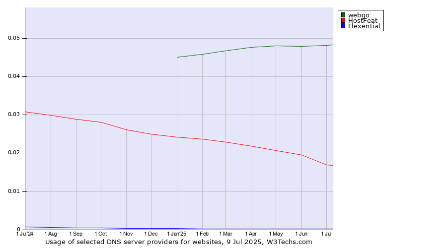Historical trends in the usage of webgo vs. HostFeat vs. Flexential