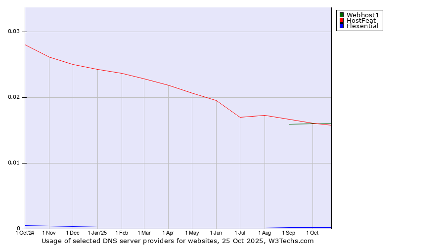 Historical trends in the usage of HostFeat vs. Webhost1 vs. Flexential