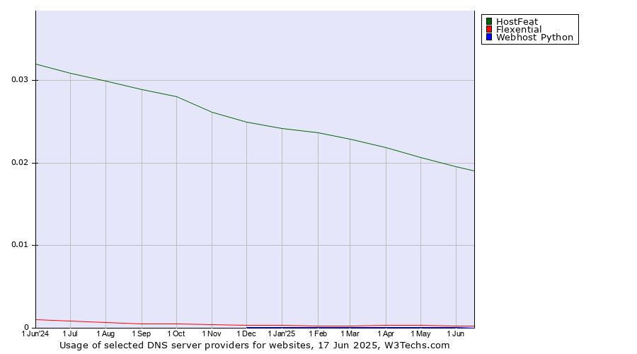 Historical trends in the usage of HostFeat vs. Flexential vs. Webhost Python