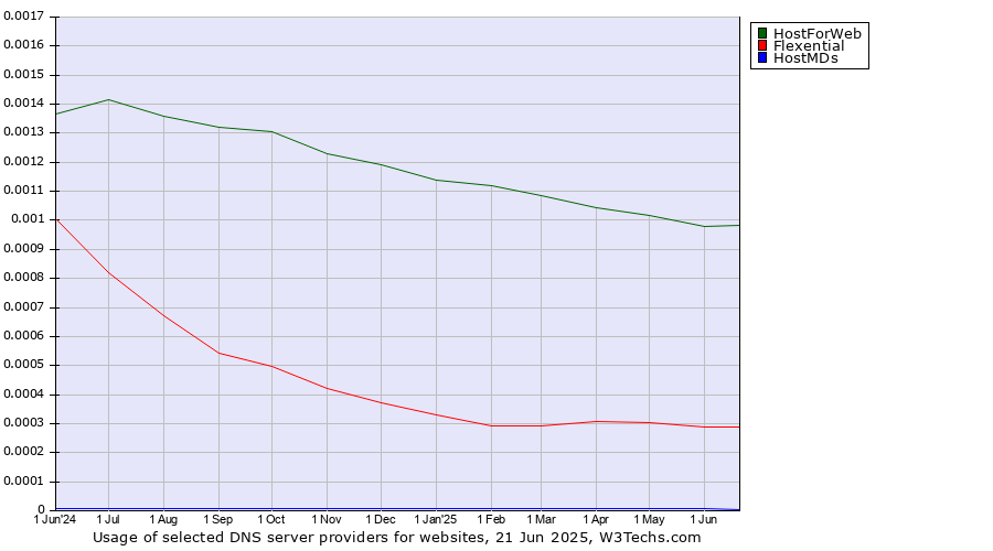 Historical trends in the usage of HostForWeb vs. Flexential vs. HostMDs