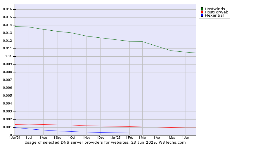 Historical trends in the usage of Hostwinds vs. HostForWeb vs. Flexential