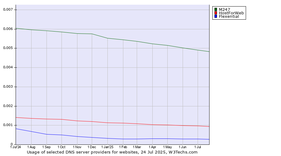 Historical trends in the usage of M247 vs. HostForWeb vs. Flexential