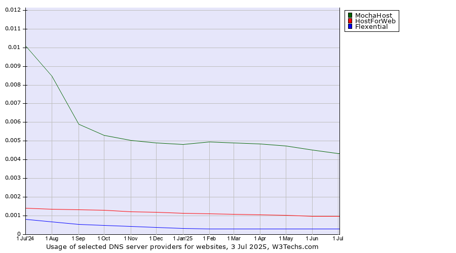 Historical trends in the usage of MochaHost vs. HostForWeb vs. Flexential