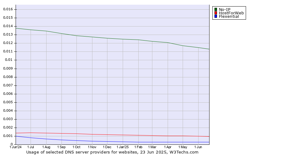 Historical trends in the usage of No-IP vs. HostForWeb vs. Flexential