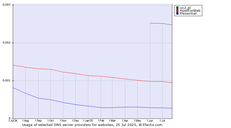 Historical trends in the usage of o12.pl vs. HostForWeb vs. Flexential