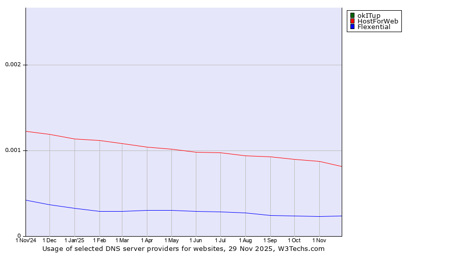 Historical trends in the usage of okITup vs. HostForWeb vs. Flexential