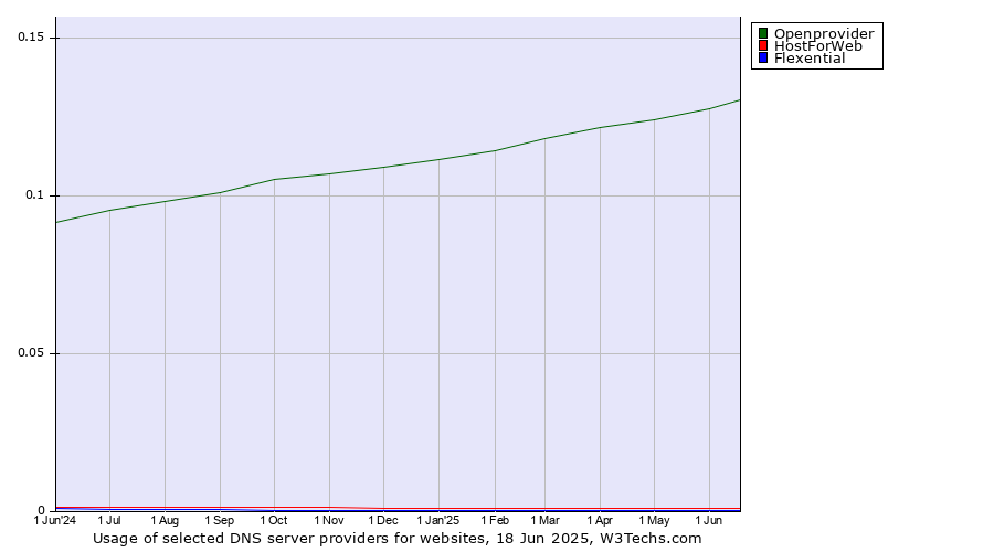 Historical trends in the usage of Openprovider vs. HostForWeb vs. Flexential