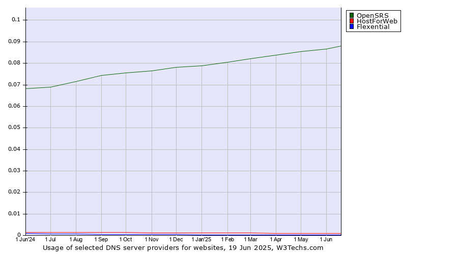 Historical trends in the usage of OpenSRS vs. HostForWeb vs. Flexential