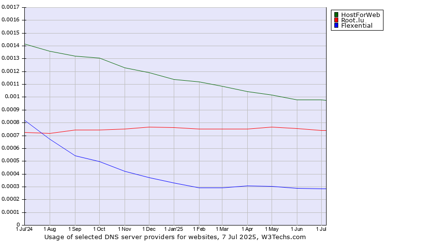 Historical trends in the usage of HostForWeb vs. Root.lu vs. Flexential