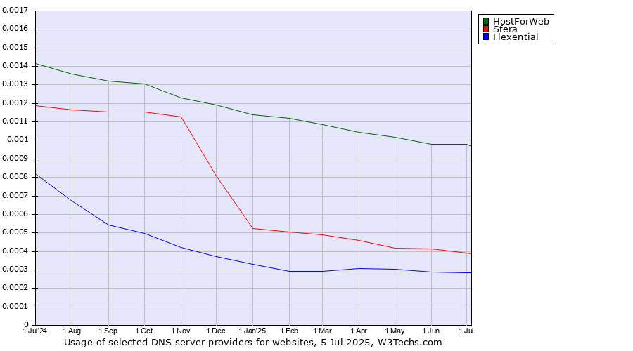 Historical trends in the usage of HostForWeb vs. Sfera vs. Flexential