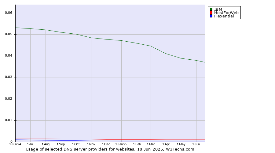 Historical trends in the usage of IBM vs. HostForWeb vs. Flexential
